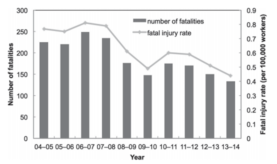 Number and rate of fatal injuries reports