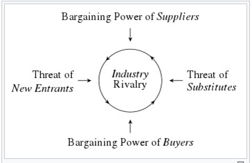 Porter's 5-force of the competitive model