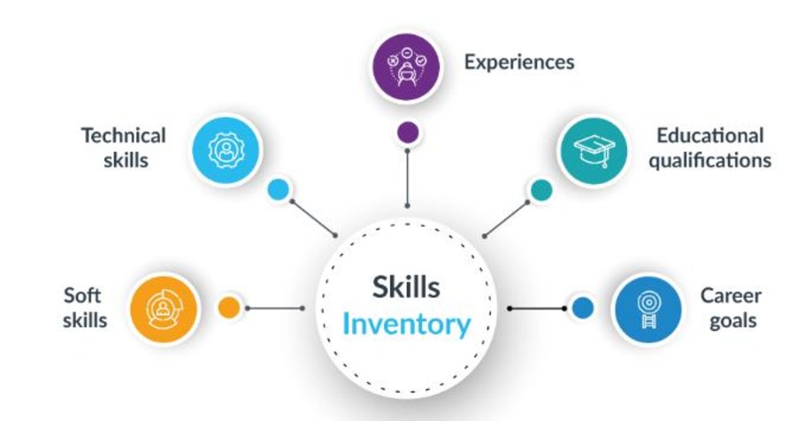 Academic skills & inventory skills