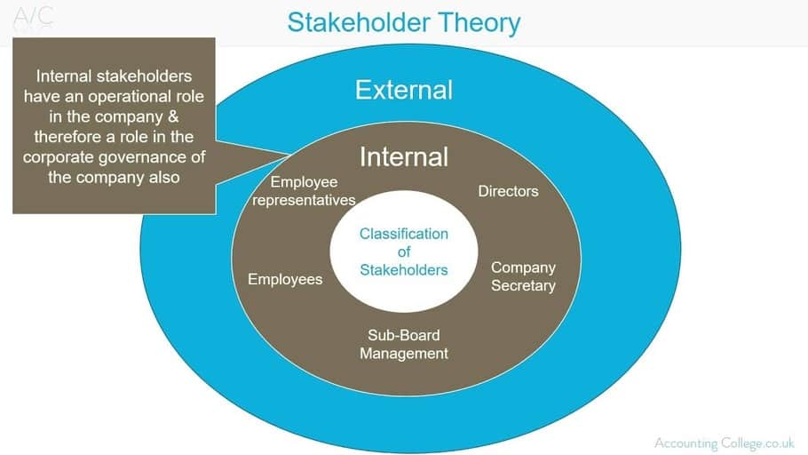 Stakeholders Theory