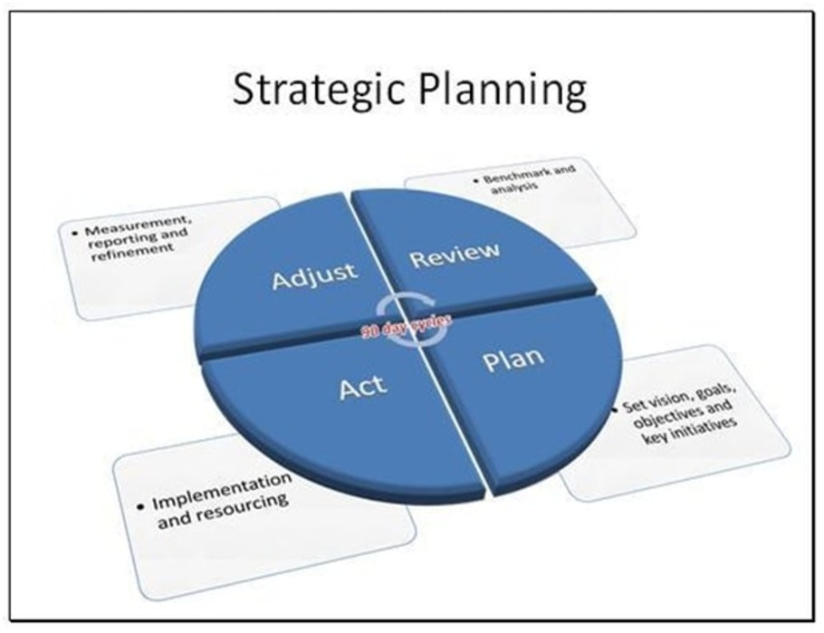 Strategic planning of organization