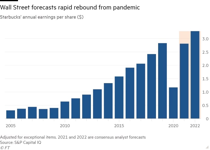 Rebound of Starbucks after the pandemic
