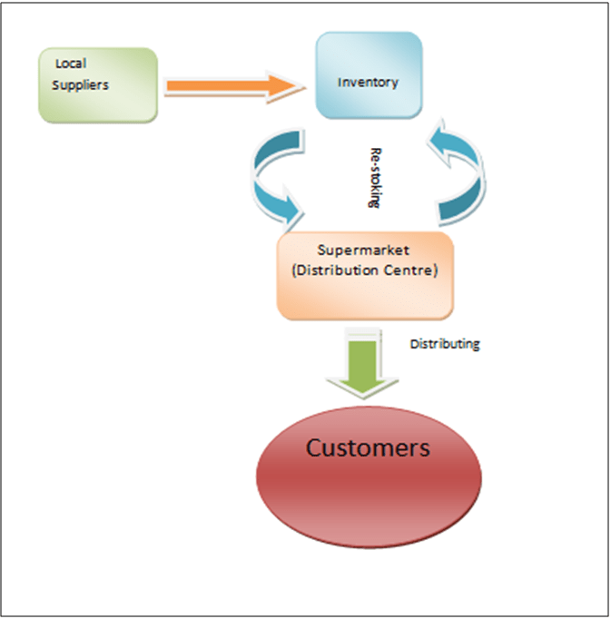 Supply Chain Process in the business of Pleathora