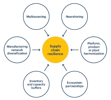 Supply chain strategic issues