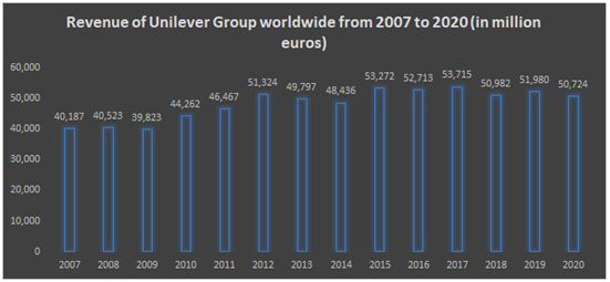 Total revenue of Unilever from the year 2017-2020
