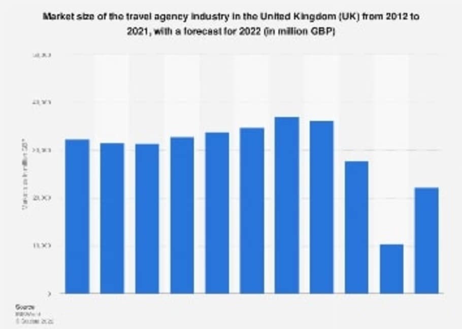 Tourism industry market graph of the UK in recent years