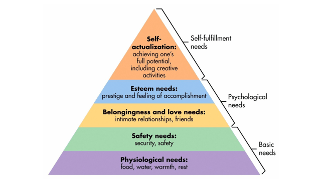 Hierarchy of Needs by Maslow