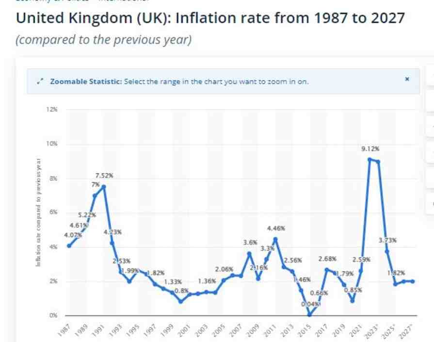 Inflation rate in the UK from 1987-2027
