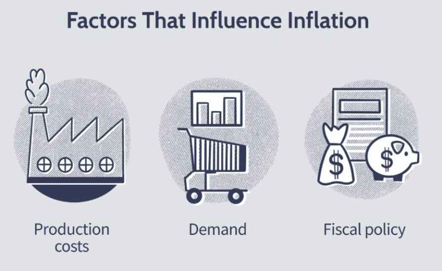 Factors that tend to increase inflation