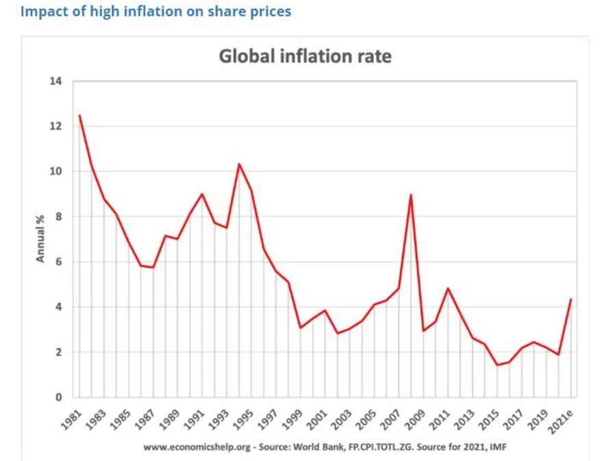 Impact of the inflation on the share market