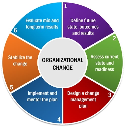 Organization Behaviour & Technological Transformation 