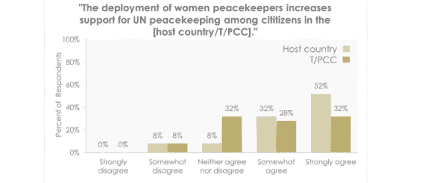 Gender Mainstreaming In UN Peacekeeping